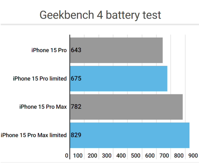 江汉石油管理局apple维修站iPhone15Pro的ProMotion高刷功能耗电吗