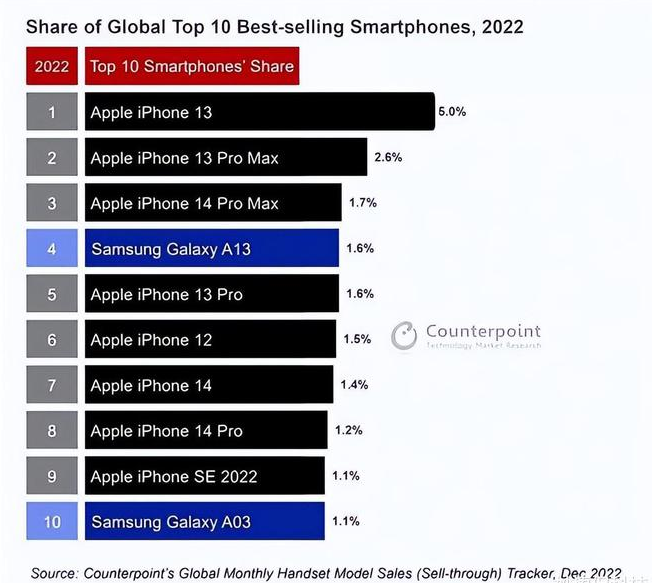 江汉石油管理局苹果维修分享:为什么iPhone14的销量不如iPhone13? 