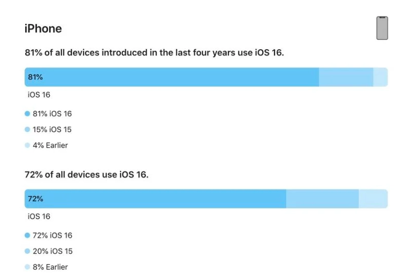 江汉石油管理局苹果手机维修分享iOS 16 / iPadOS 16 安装率 