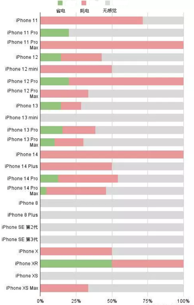 江汉石油管理局苹果手机维修分享iOS16.2太耗电怎么办？iOS16.2续航不好可以降级吗？ 