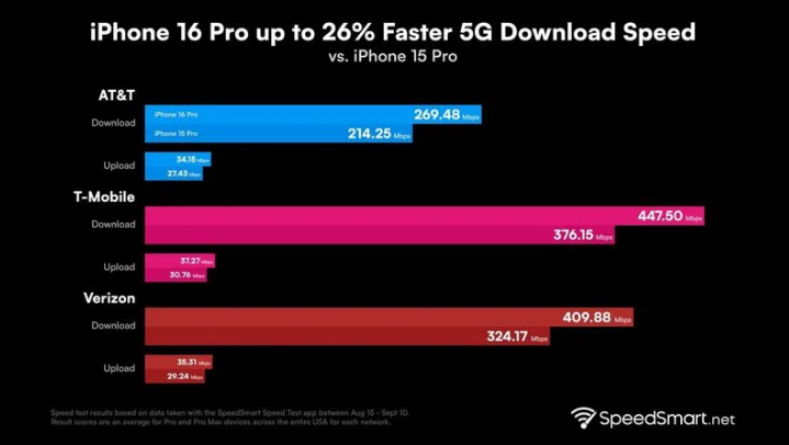 江汉石油管理局苹果手机维修分享iPhone 16 Pro 系列的 5G 速度 