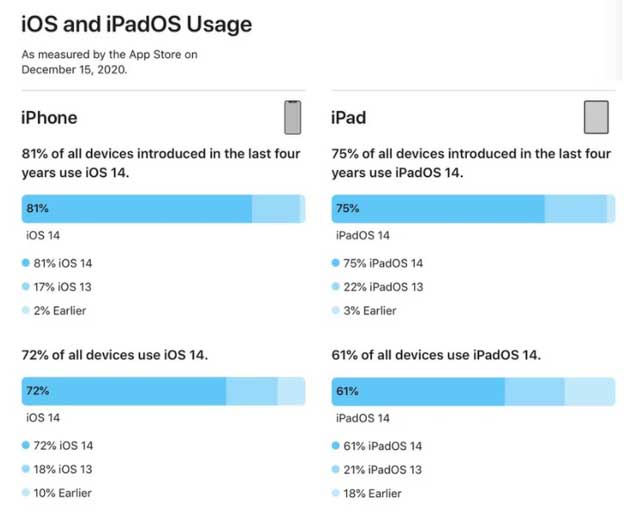 江汉石油管理局苹果手机维修分享有多少用户更新了 iOS 14 